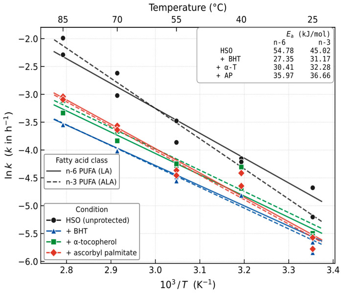 Arrhenius plot of polyunsaturated fatty acid degradation in hempseed oil with and without antioxidant supplementation. The natural logarithm of the first-order rate constant k (h−1) is plotted against the reciprocal of absolute temperature (103/T, K−1) at five experimental temperatures (25, 40, 55, 70 and 85 °C; equivalent temperatures shown on the upper x-axis). Solid lines—n-6 PUFA (linoleic acid, LA), dashed lines—n-3 PUFA (α-linolenic acid, ALA). Four conditions per fatty acid class—unprotected hempseed oil (HSO, black); HSO + butylated hydroxytoluene (BHT, blue); HSO + α-tocopherol (α-T, green); HSO + ascorbyl palmitate (AP, red). Lines are least-squares linear regressions through the measured k values. The inset box lists activation energies (Eₐ, kJ mol−1) for each condition. Data points and Eₐ values reproduced from Singh et al. (2020) [26].