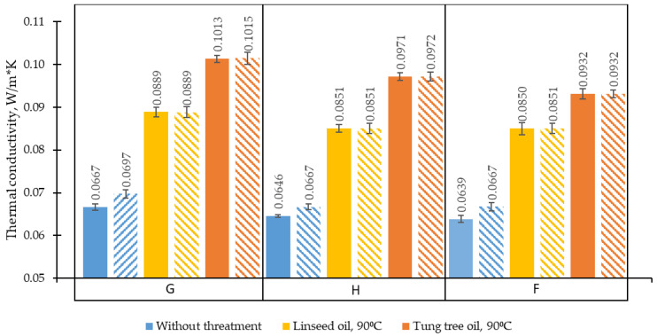 Thermal conductivity of different oil-impregnated BcBs. G, H, F—composition of boards, impregnated at 90 °C hardening temperature. —linseed oil, —tung tree oil, —without oil treatment: solid-type bars—specimens which were dried at 70 °C to constant weight; pattern-type bars—specimens which were conditioned at (23 ± 2) °C and (50 ± 2)% to constant weight.