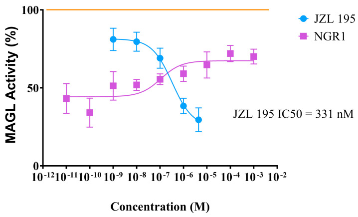 Inhibitory effects of various concentrations of NGR1 and JZL195 on human recombinant MAGL after 2 min of incubation. Each point represents the mean ± S.E.M of values obtained from 3 to 6 separate experiments (Nonlin fit [inhibitor] vs. response [three parameters]).