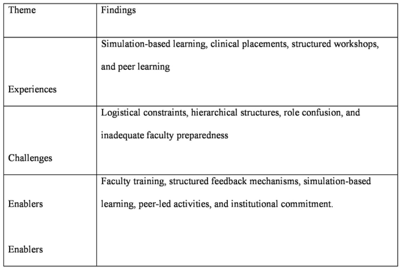 Summary of findings