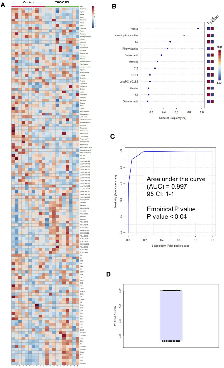 Metabolomic differences between full-spectrum cannabis extract and controls. (A) Heat map of metabolomic differences between full-spectrum cannabis extract and controls. Heat maps were generated with the concentrations of potential candidate metabolites with univariate analysis. Similar metabolites were arranged together for use in pathway analysis through intuitive pattern discovery. The heat map displays an increase in each metabolite in relative concentration as red color and a decrease in a metabolite as blue color. The metabolites are listed at the left side of each row, and the subjects are shown at the bottom of each column. (B) Rank of the different metabolites (the top 12) identified by the PLS-DA according to the selected frequency on the x-axis. The most discriminating metabolites are shown in descending order of their scores. The color boxes indicate whether metabolite concentration has increased (red) or decreased (blue) in vehicle-treated and full-spectrum cannabis extract–treated rats. (C) ROC curve of the metabolite model. (D) Predictive accuracy of the metabolite model in vehicle-treated and full-spectrum cannabis extract–treated rats. The figures were drawn via MetaboAnalyst software v 4.0 (https://www.metaboanalyst.ca).