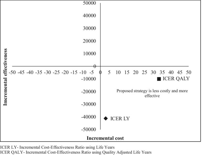 The cost-effectiveness plane for dengue screening at PHC facility as compared with THC facility.