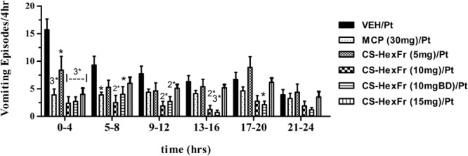 The vomiting suppression time profile in pigeons of standard metoclopramide (MCP; 30 mg/kg) or Cannabis sativa hexane fraction (CS-HexFr; 5, 10, and 15 mg/kg) against cisplatin-induced vomiting during a 24 h observation period; each bar represents the mean ± SEM of vomiting episodes occurring during 4 h periods (n = 5–8). Values significantly different from cisplatin control are denoted as ∗P < 0.05, 2∗P < 0.01, 3∗P < 0.001 (ANOVA followed by Tukey’s post hoc test).