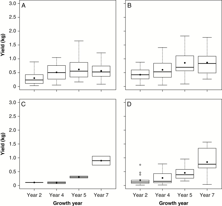 Spring harvestable yield (kg dry matter per plant) from Chinese M. sacchariflorus (A), Japanese M. sacchariflorus (B), Taiwanese M. floridulus (C) and M. sinensis collected from all three countries (D) grown in a spaced plant nursery trial at Aberystwyth, UK. In box plots, outliers are represented as circles, the box illustrates upper and lower quartiles, the solid line within each box represents the median, and the filled circle denotes the mean.