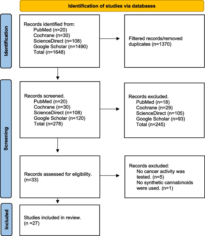 Illustrate the search strategy to include 27 of 278 screened articles using the PRISMA diagram