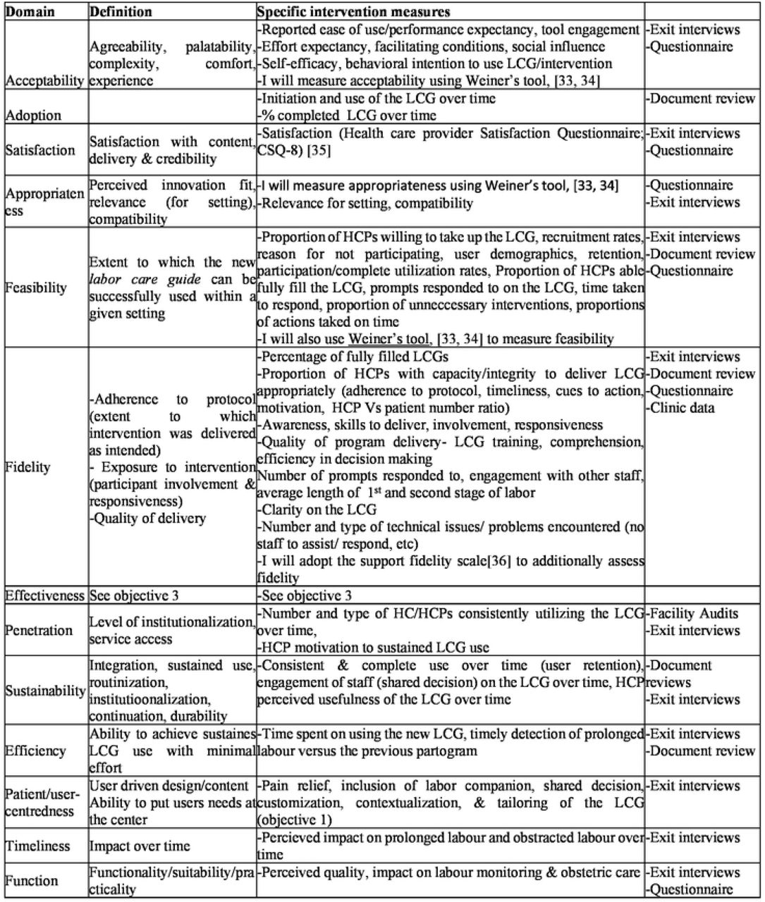 Application of the Proctor framework to evaluate acceptability, appropriateness, user satisfaction, feasibility and fidelity