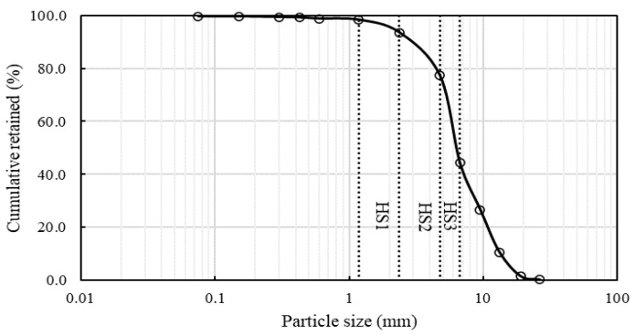 Particle size distribution of a representative sample of hemp shive.