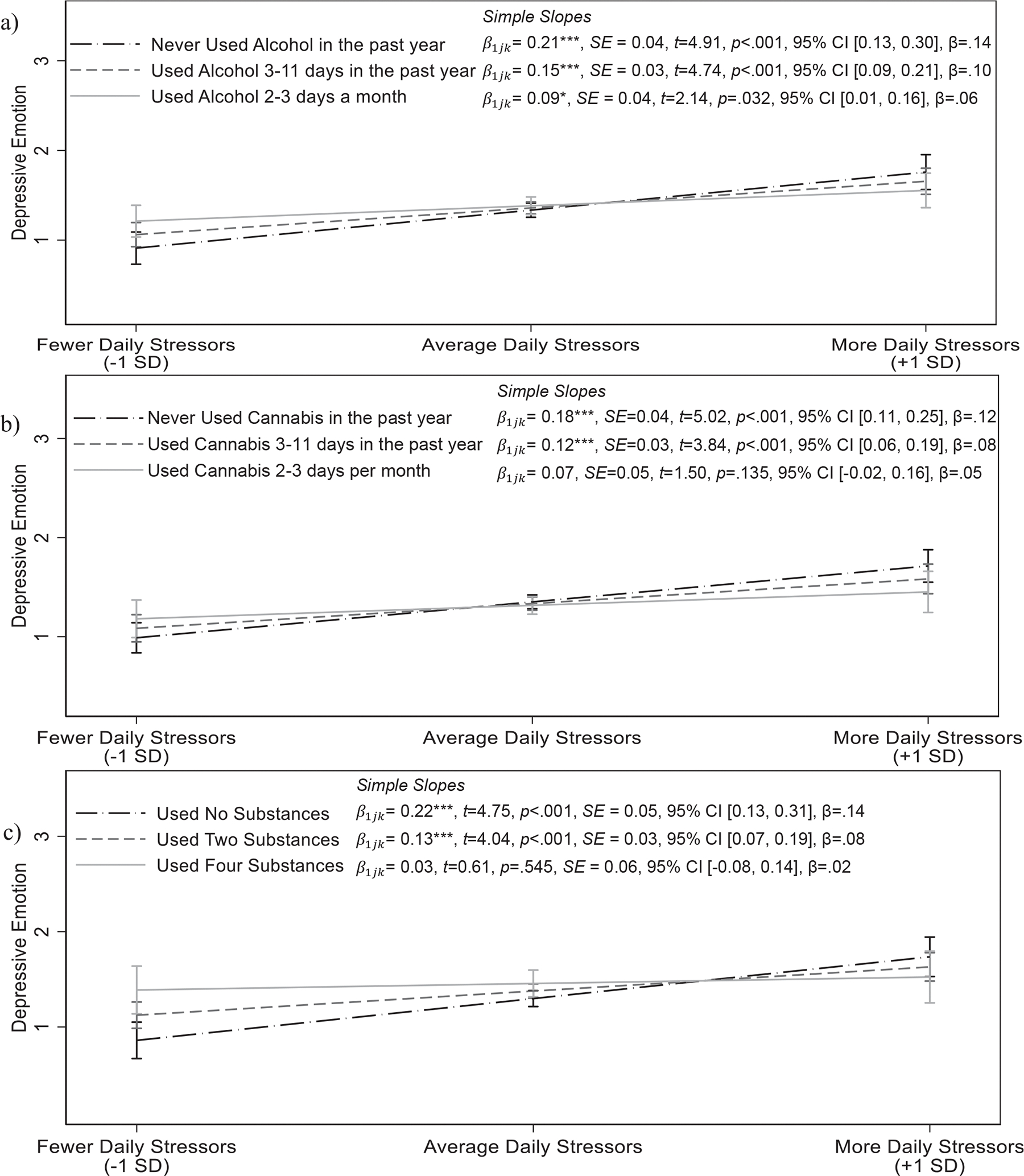 Depressive emotion as a function of daily stressors and frequency of alcohol use (a), frequency of cannabis use (b), and lifetime substance use (c) in male adolescents. Associations controlled for age, ethnicity, parents’ education, and previous day’s emotion. Frequency of alcohol use, frequency of cannabis use, and lifetime substance use are continuous variables, and associations were probed at values approximately one SD below the mean, the mean, and one SD above the mean. Simple slopes are presented next to the legend. Please note that it is common for confidence intervals to overlap despite significantly different slopes (Schenker & Gentleman, 2001). Moderation indicates that the associations between daily arguments and emotion significantly differ, not that the predicted values of emotion are necessarily different at all levels of daily arguments. Male participants showed a significant degree of emotional reactivity (i.e., higher depressive emotion on days when they had more arguments than average), and assessments of regions of significance using the Johnson–Neyman technique revealed that this association was weaker for male individuals with higher levels of substance use and no longer significant for male individuals who had used alcohol once per week or more, who had used cannabis 2–3 days per month or more, and who had used four or more substances. CI, confidence interval; SD, standard deviation. *p < 0.05; **p < 0.01; ***p < 0.001.