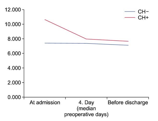 Dynamics of white blood cell count (CH, acute cholangitis).