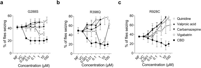 In vivo analysis of drug effects on seizure phenotype in Drosophila models. Drosophila expressing either G288S (a), R398Q (b) or R928C (c) mutant human KCNT1 in GABAergic neurons were raised from embryos on normal food (NF) or on food containing a range of concentrations of CBD, vigabatrin, valproic acid, carbamazepine or quinidine and then analysed in the bang sensitive behavioural seizure assay. The percentage of Drosophila showing a seizure phenotype are shown for each dose of drug. All data points were compared to the vehicle control (VC) using Brown-Forsythe and Welsh’s one-way ANOVA followed by Dunnett's multiple comparisons test. Compared to vehicle control, CBD significantly reduced seizures in G288S and R398Q mutants at all concentrations; and R928C at 10 and 50 µM. Vigabatrin significantly decreased seizures in G288S and R398Q mutants at 1 and 10 µM, but increased seizures at 100 µM in R398Q mutant and R928C mutant at 10 and 100 µM. Valproic acid had no effect on G288S mutant, but increased seizures in R398Q at 1 µM and R928C at 1 and 10 µM. Carbamazepine had no effect on G288S and R398Q mutants, but significantly increased seizures in R928C at 0.1, 1 and 10 µM. Quinidine exacerbated seizures in G288S mutant at 50 µM, and R398Q and R928C mutants at 0.1, 1, 10 and 50 µM. The total numbers of flies, the number of independent crosses and the exact P values for all data points are presented in Supplemental Table 1.