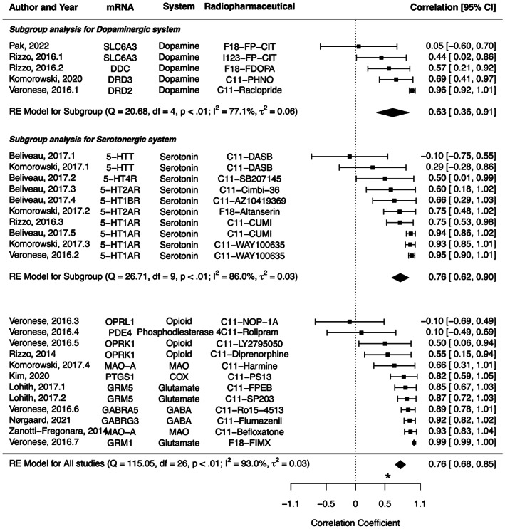 Forest plots for the correlation coefficient between protein expression from PET/single photon emission computed tomography (SPECT) and mRNA expression from the Allen human brain atlas. The pooled correlation coefficient was .76 (95% CI: .68–.85, I 2 = 93.0%). In a subgroup analysis, the pooled correlation coefficients were .63 (.36–.91, I 2 = 77.1%) for dopaminergic system, and .76 (.62–.90, I 2 = 86.0%) for serotonergic system, without a significant difference (p = .4099). *Asterisk indicates the correlation coefficient between CNR1 mRNA expression and CB1 receptor PET in this study.