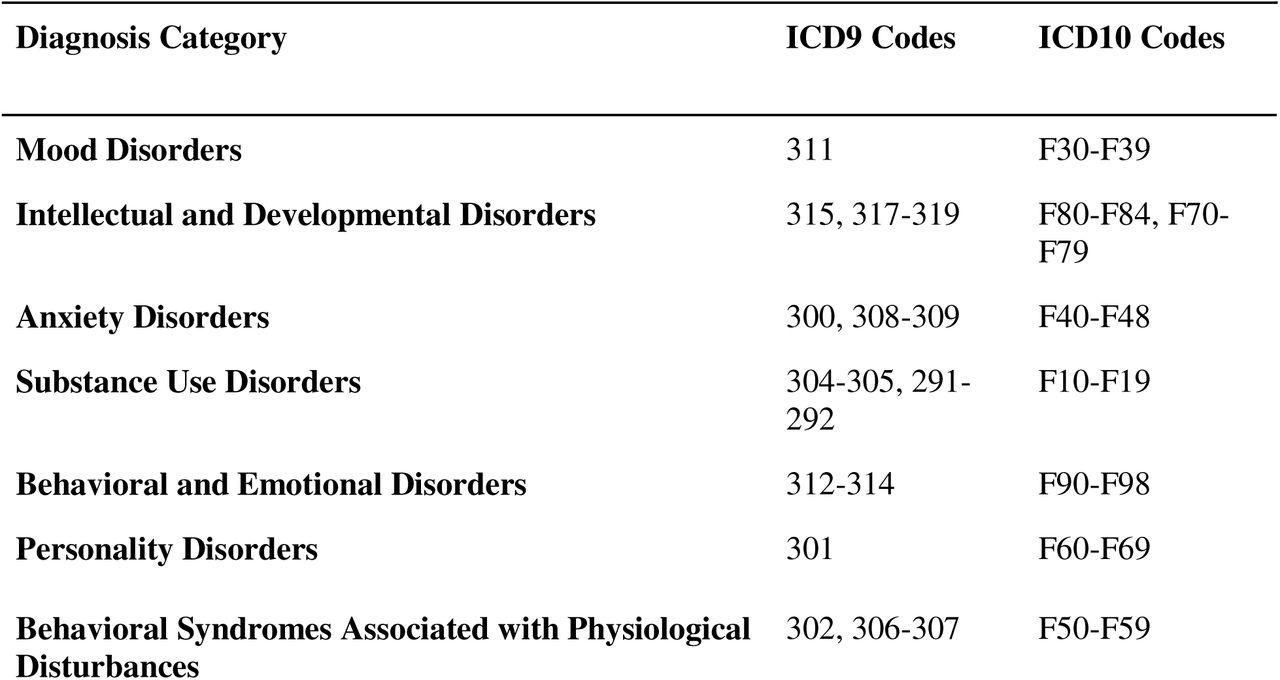 Mapping of diagnostic categories to ranges of ICD codes