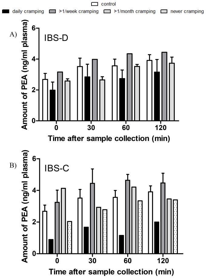 PEA levels in plasma from IBS patients.PEA levels in plasma 0, 30, 60 and 120 min after blood sample collection from IBS-D (A) and IBS-C (B) patients vs. abdominal cramping frequency.The results are shown as mean ± SEM of n=7 for each group. Each sample was run in triplicate.