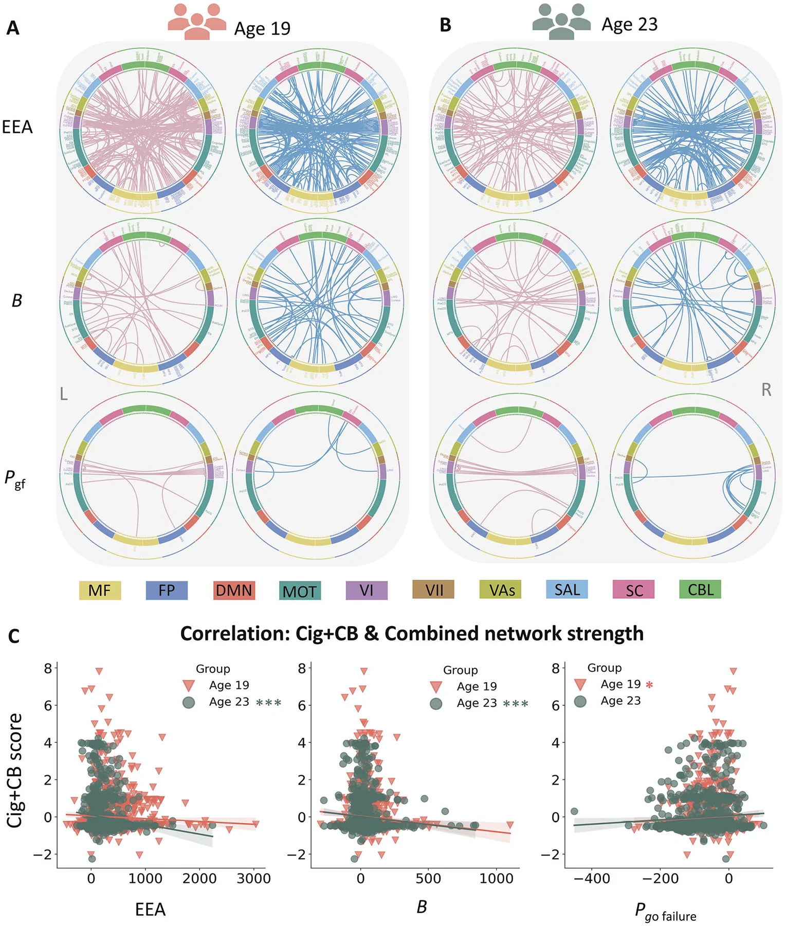 Connectome patterns and associations with substance use.A Connectome pattern of predictive networks at age 19. B Connectome pattern of predictive networks at age 23. Pink and blue color represent positive and negative networks separately. C Correlation between cigarette and cannabis use (Cig+CB) and combined network strength derived from Go trials. MF Medial frontal, FP Frontoparietal, DMN Default mode, MOT Motor, VI Visual I, VII Visual II, Vas Visual association, SAL Salience, SC Subcortical, CBL Cerebellar. R/L, right/left hemisphere. *, P < 0.05; **, P < 0.01; ***, P < 0.001.