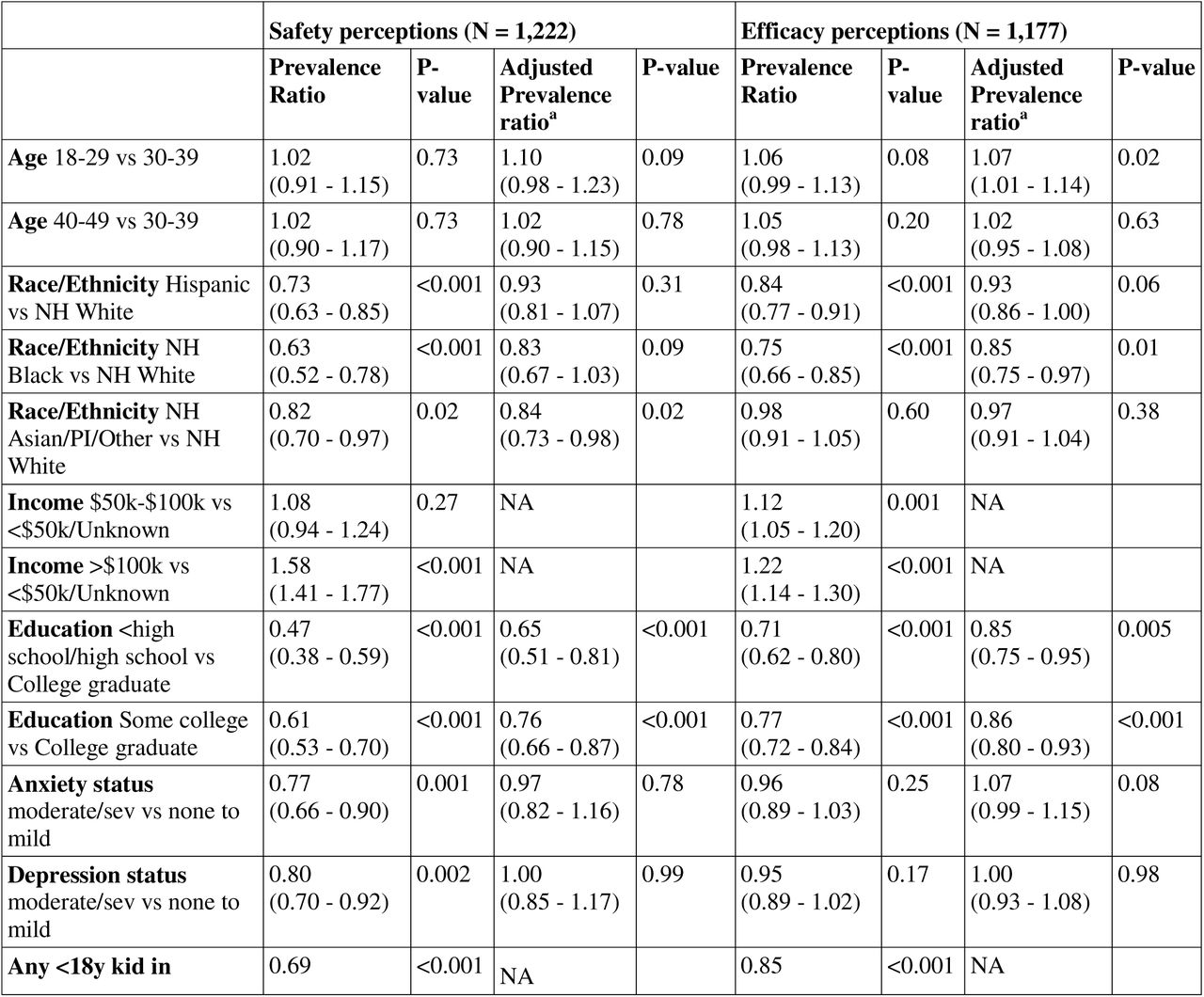Prevalence Ratios and P-values for Any Agreement vs. Some Disagreement about COVID-19 Vaccine During Pregnancy Among Womenb of Reproductive Age in the CHASING COVID Cohort