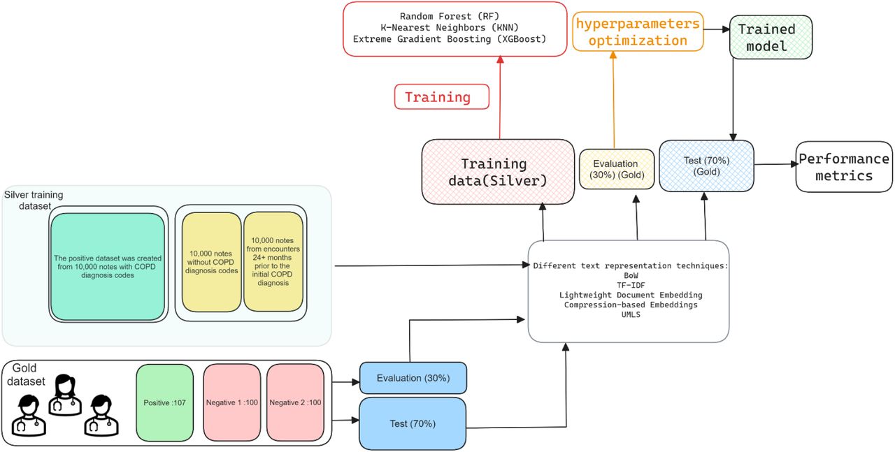 Framework for developing an effective lightweight classifier for clinical documents.