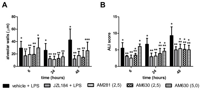 CB1 and CB2 receptors participation in LPS-induced lung damage.(A) Alveolar wall thickness and (B) ALI score. Data are presented as mean ± S.D., n=5-8 mice/group. * and **p<0.05. (A) One-way ANOVA and Tukey-Kramer tests; (B) Kruskal-Wallis and Dunn´s tests for multiples comparisons.