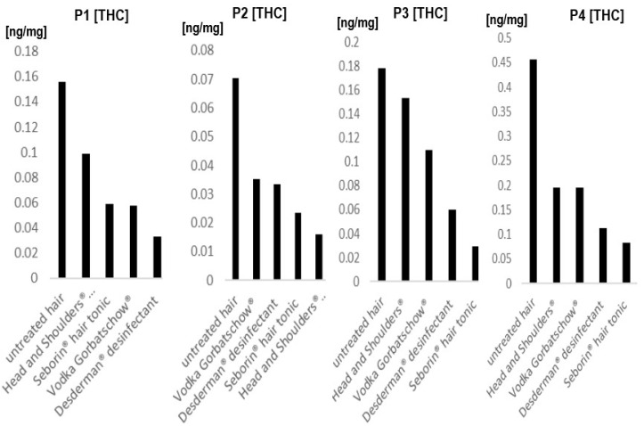 Tetrahydrocannabinol (THC) concentrations before and after treatment with different products in 4 different individuals. Each Figure shows one individual whose hair was treated in vitro with 4 different products and compared to an untreated sample. P1-P4, donor 1-donor 4. For details about hair samples, refer to 2.2.