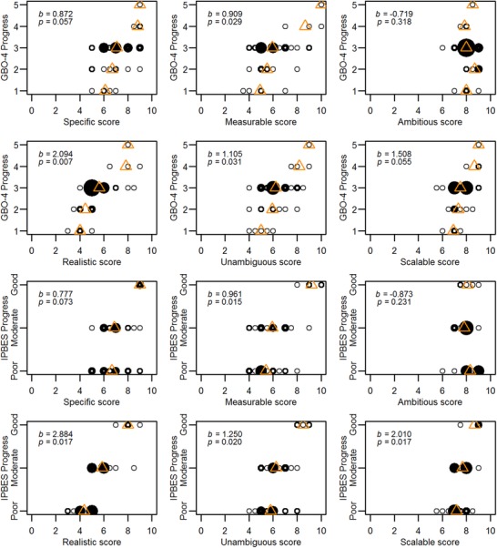 Expert scores of the Aichi Target elements against SMART‐based criteria (x‐axis) (0, target element does not fit criterion at all; 10, target element completely fits criterion) and progress toward the target elements from GBO‐4 and IPBES assessments (y‐axis) (GBO‐4, Global Biodiversity Outlook 4; IPBES, Intergovernmental Science‐Policy Platform on Biodiversity and Ecosystem Services Global Assessment) (circles, median expert score per element within each progress category; thick circle outline, relatively more overlap between median scores; triangles, mean of median scores per progress category; b, coefficients; p, p‐values from ordinal logistic regressions of progress category per element regressed on the median score per element per SMART criterion). In GBO‐4, progress toward each element was categorized on a scale from 1 to 5 (1 least to 5 most progress). In IPBES progress was categorized as poor, moderate, or good.