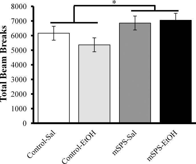 Activity was significantly increased during habituation in mSPS-exposed mice compared to control mice prior to EtOH exposure (*p<0.05).