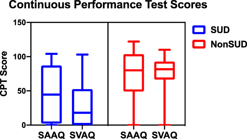 Objectve Sustained Auditory & Visual Quotients (SAAQ and SVAQ, respectively) calculated from IVA/CPT, and shows a Box and Whisker plot with min/max range, interquartile ranges, and medians