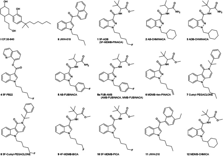 Structures of the 12 investigated synthetic cannabinoid receptor agonists (SCRAs) and the two reference compounds CP‐55940 and JWH‐018.
