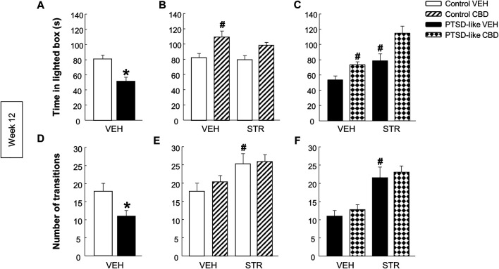 Evaluation of anxiety-like behavior by the light-dark box (LDB) paradigm at week 12. Comparative analysis between control and PTSD-like VEH-treated mice of the time spent in the lighted box (s) (A) and the number of transitions (D). Effects of CBD (20 mg/kg, i.p.) and/or STR (10 mg/kg, p.o.) administration, or its corresponding VEH, on the time spent in the lighted box (s) (B,C) and the number of transitions (E,F) of control and PTSD-like mice. Columns represent the mean and vertical lines ± SEM. *, Values from PTSD-like VEH-treated mice that are significantly different from control VEH-treated mice (Student’s t-test, p < 0.001). #, Values from CBD- or STR-treated groups that are significantly different from VEH-treated mice (Two-way ANOVA, p < 0.001). and, Values from CBD plus STR-treated mice that are significantly different from CBD- and STR-treated mice (Two-way ANOVA, p < 0.001). Mice exposed to the PTSD-like model: N(VEH) = 10, N(CBD) = 10, N(STR) = 9, N(CBD plus STR) = 10; control mice: N(VEH) = 10, N(CBD) = 9, N(STR) = 9, N(CBD plus STR) = 10.