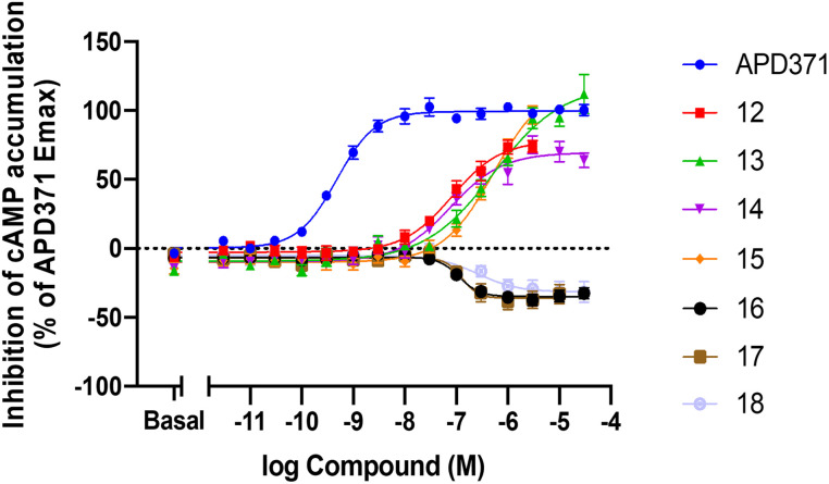 Inhibition of cAMP accumulation on hCB2R was determined with a (HTRF) cAMP assay. The maximum effect (Emax in %) was normalized to reference full agonist APD371.