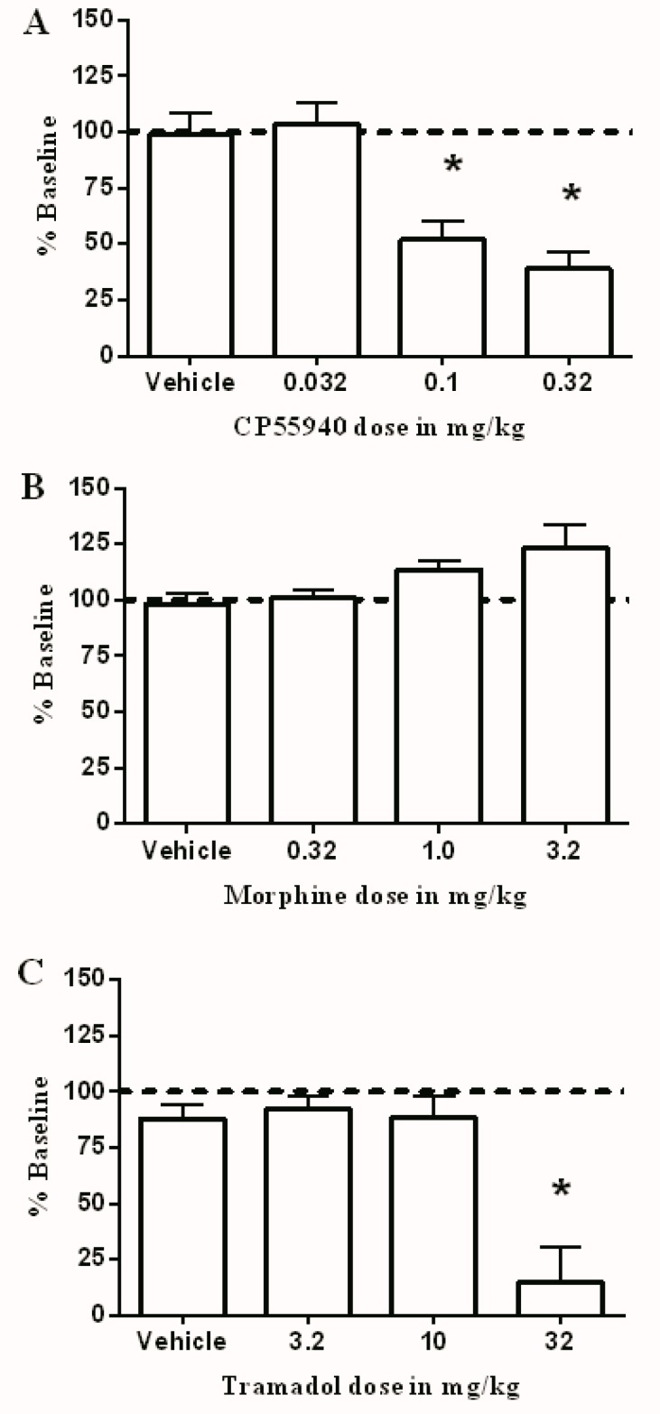 Effect of CP55940 (A), morphine (B), or tramadol (C) and their combination on intracranial self-stimulation in rats. Abscissae: dose of drug. Ordinates: percent baseline stimulations per test component. Data were analyzed using the one way ANOVA test followed by Dunnett’s post hoc test (* p < 0.05, n = 6 rats per group).