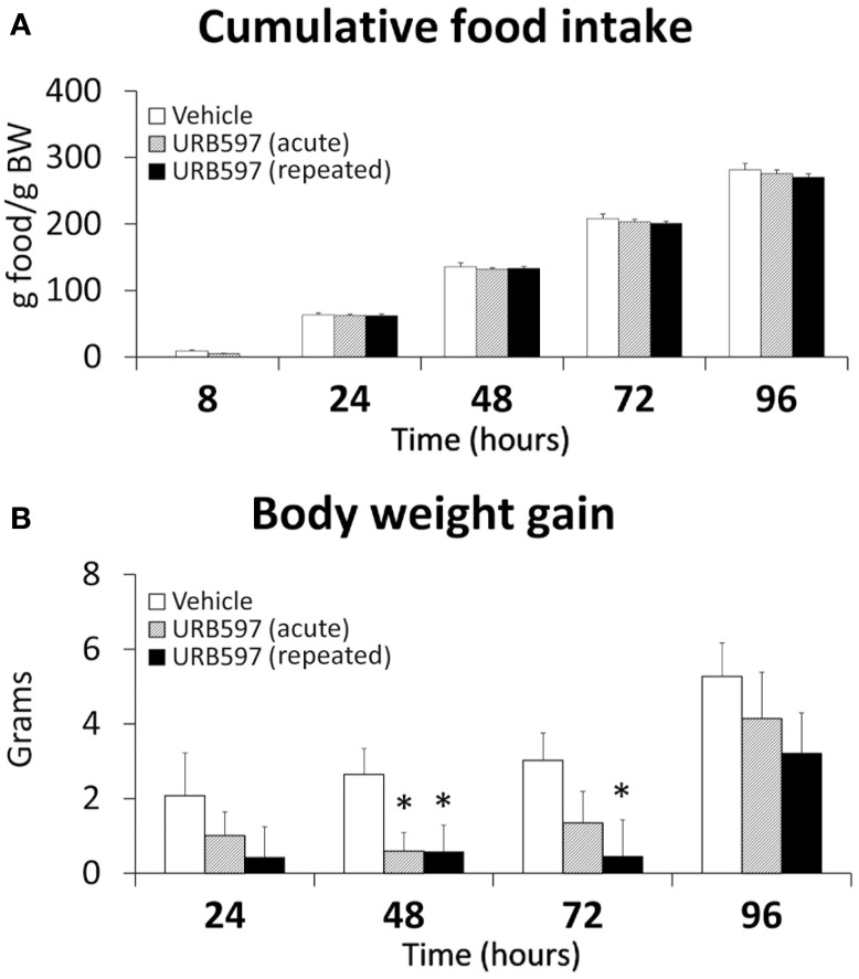 Effect of acute and repeated treatment of URB595 (0.3 mg/kg) on cumulative food intake (A) and body weight gain (B). The histograms represents the mean ± s.e.m. (n = 8) per experimental group. ANOVA and Bonferroni's test: *P < 0.05 vs. vehicle group.