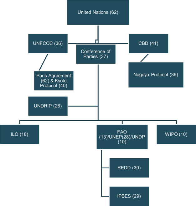 Relationships between GEG forums and number of reviewed articles where they are mentioned