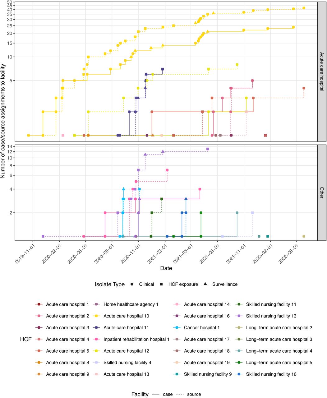 Healthcare facility’s predicted roles in outbreak over time.The cumulative case and source curves for each healthcare facility are shown over time upon new case identification. Here, acute care hospitals (top) are shown separately from the other healthcare types (bottom). Each new case increases the case curve by one in the facility of isolation, and in turn increases the putative source curve for either the same healthcare facility (predicted intra-facility transmission) or another healthcare facility (predicted inter-facility transmission). Circles indicate clinical isolates, squares indicate surveillance isolates, and triangles indicate sources inferred through indirect inter-facility transmission.