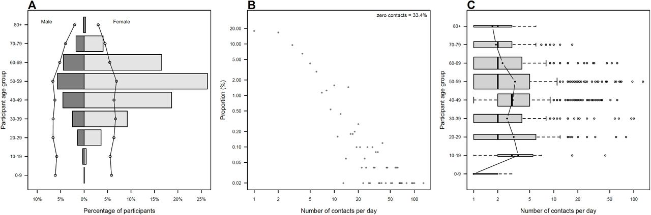 (A) Age and sex distribution of participants with ONS 2019 mid-year estimates. (B) Degree distribution of non-zero contacts. (C) Distribution of reported non-zero contact rate by age group. Note, log scale of x-axis in B and C.