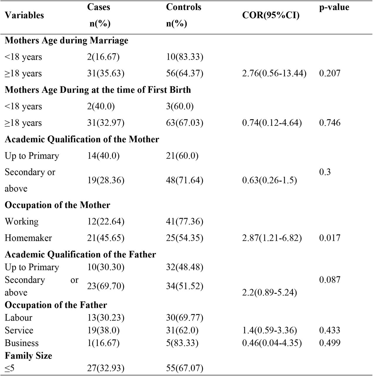 Bivariate logistic regression of factors associated with measles vaccine drop-out among children aged 12-23 months in Korail slum of Dhaka, 2023 (N=99)