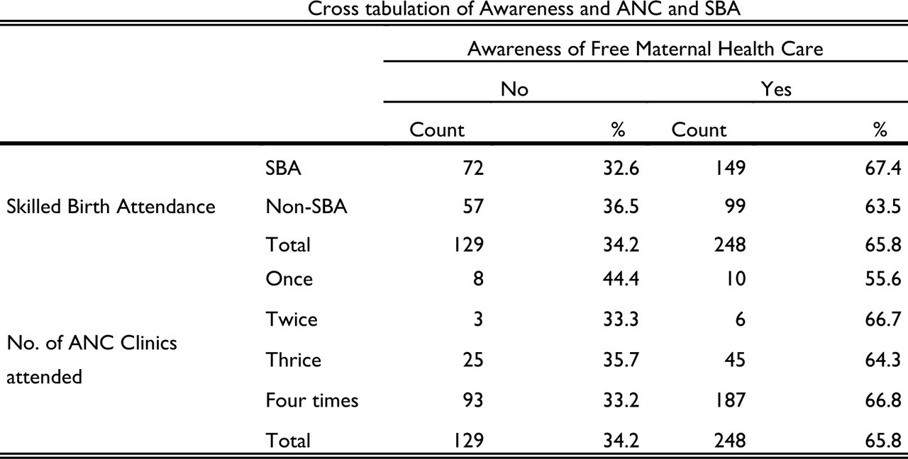 Awareness and utilization of Antenatal Care and Skilled Birth Attendance services.
