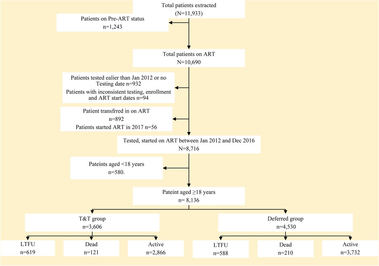 A flow diagram showing patients abstraction and inclusion into the study and their outcomes