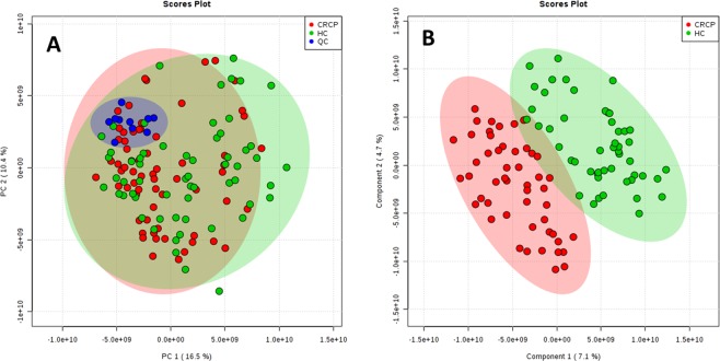 2D score plots of the PCA (A) and the PLS-DA (B) of the HC group (green) and the CRC group (red). PCA score plot revealed a close clustering of quality control (QC) samples (blue). The PLS-DA score plot suggests that it is possible to discriminate between CRC and HC.