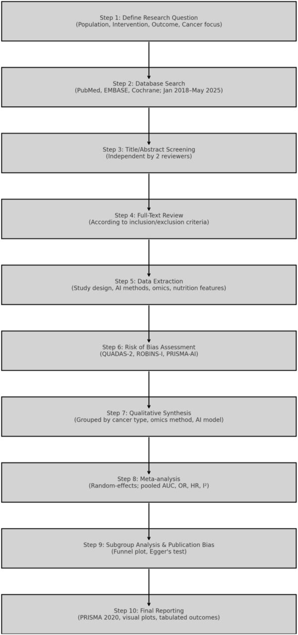 PRISMA Flowchart for overall selection process