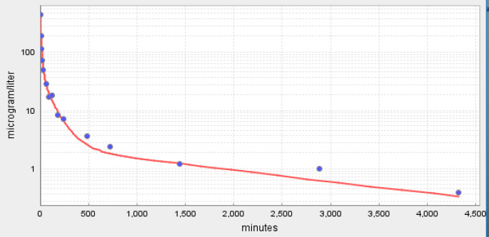 PKQuest PBPK predictions (red line) of pharmacokinetics of cannabinol