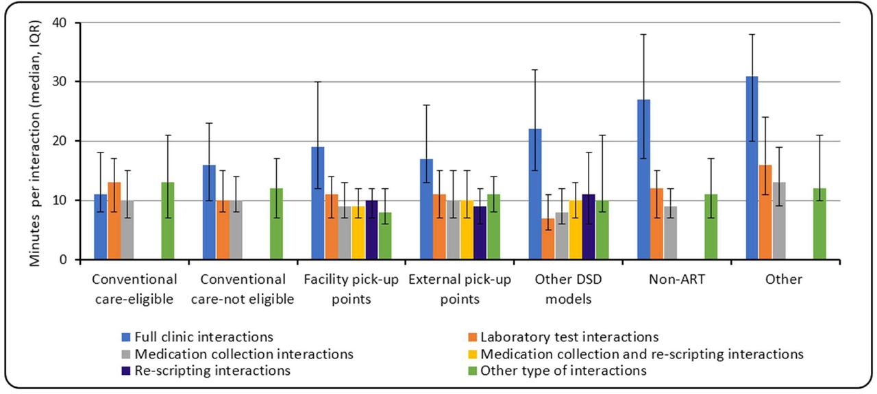 Minutes spent per model care and the type of healthcare interaction per nurse-day observed (median, IQR)**Error bars on the figure represent interquartile ranges (IQR)