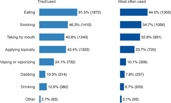 Self-reported routes of cannabis administration. This figure demonstrates the most commonly reported routes of administration (used and tried). Respondents could select more than one response.