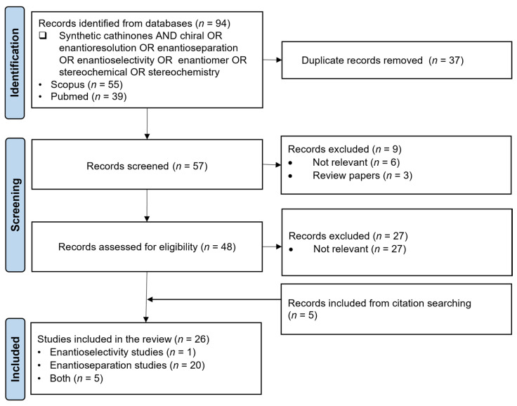 Flow diagram of the literature search based on PRISMA guidelines (n = number of scientific articles; time frame: 2022–February 2025; database: SCOPUS and Pubmed).