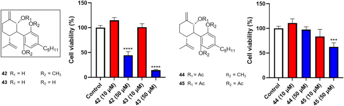 Effects of synthetic cannabinoids (42–45) at concentrations of 10 and 50 µM on the viability of Caov-3 cells.