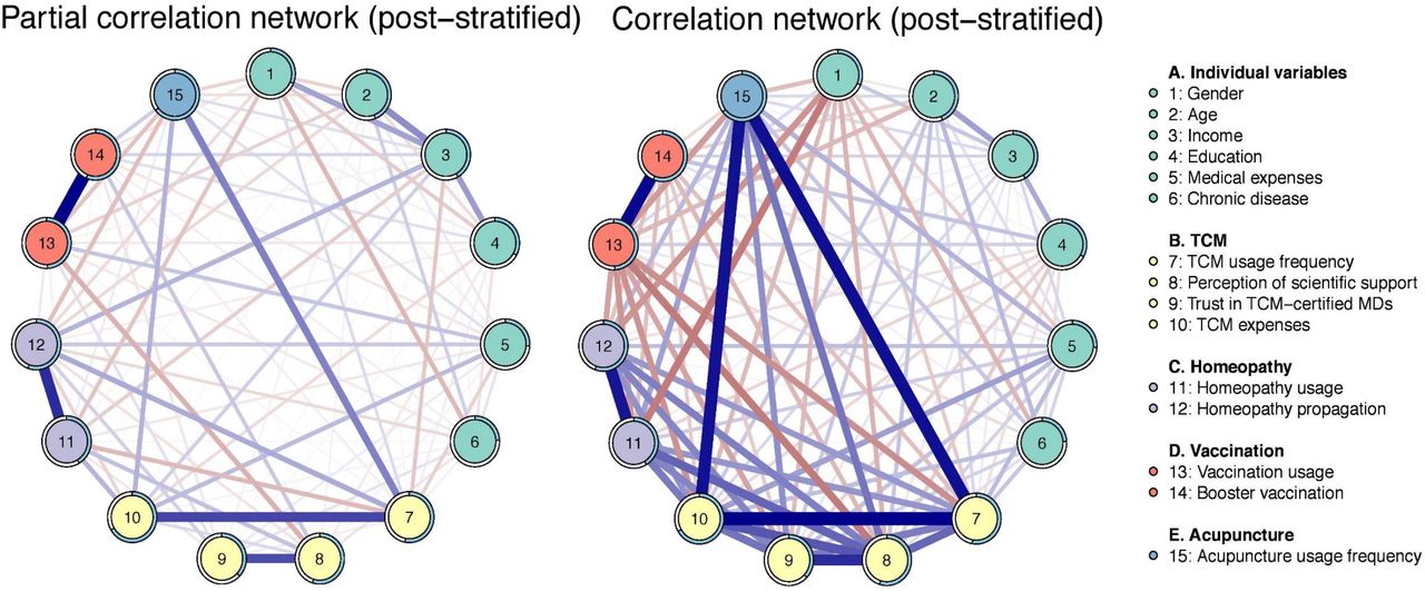 Bayesian network model depicting (A) partial correlations and (B) marginal correlations of variables obtained through the cross-sectional survey. Blue edges indicate positive (partial) correlations, while red edges represent negative (partial) correlations. The circles around the nodes give the posterior mean of the explained variance for the respective variable (more precisely depicted in figure 4).