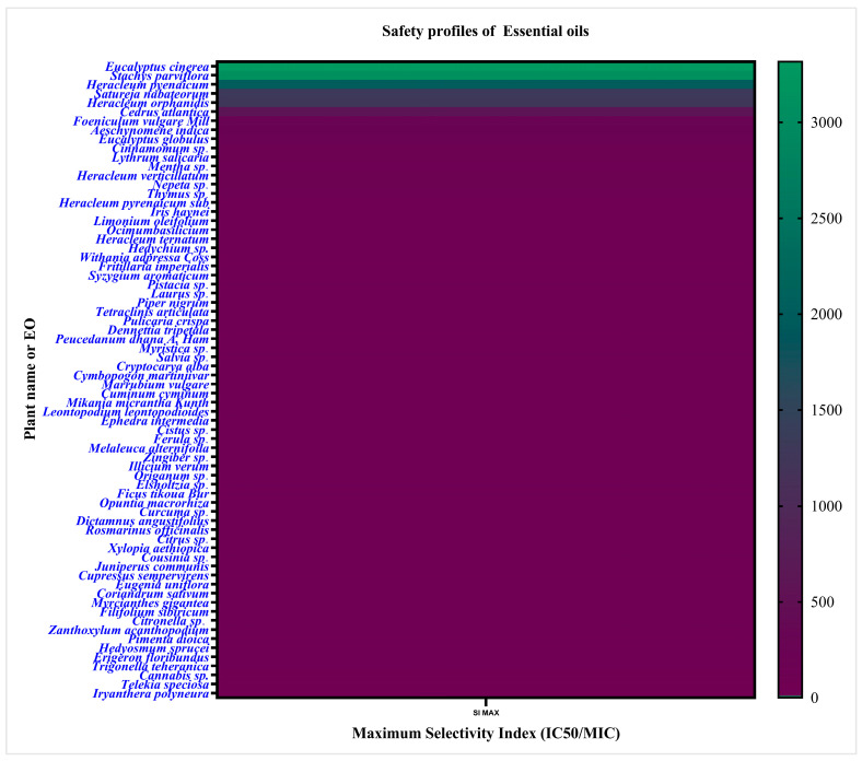 Heatmap illustrating the safety profiles of EOs based on their maximum SI. The heatmap presents the maximum SI values of EOs against mammalian cells in the context of S. aureus treatment. A lower SI score reflects higher toxicity to mammalian cells (lower IC50), whereas a higher SI indicates stronger toxicity to bacteria (lower MIC). The color gradient represents the range of maximum SI values irrespective of cell type, with green indicating higher SI values and dark purple color representing lower SI values.
