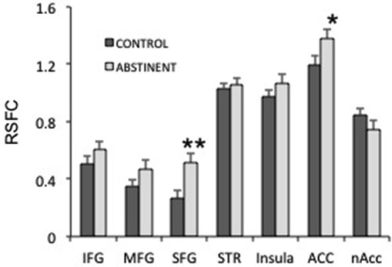 Interhemispheric resting state functional connectivity (RSFC) in several frontal regions. IFG, MFG, SFG: inferior, medial and superior frontal gyri; STR: striatum; ACC: anterior cingulate cortex; nAcc: nucleus accumbens. **puncorrected < 0.005; *puncorrected < 0.05.