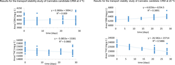 Transport stability study of the Cannabis CRM candidate