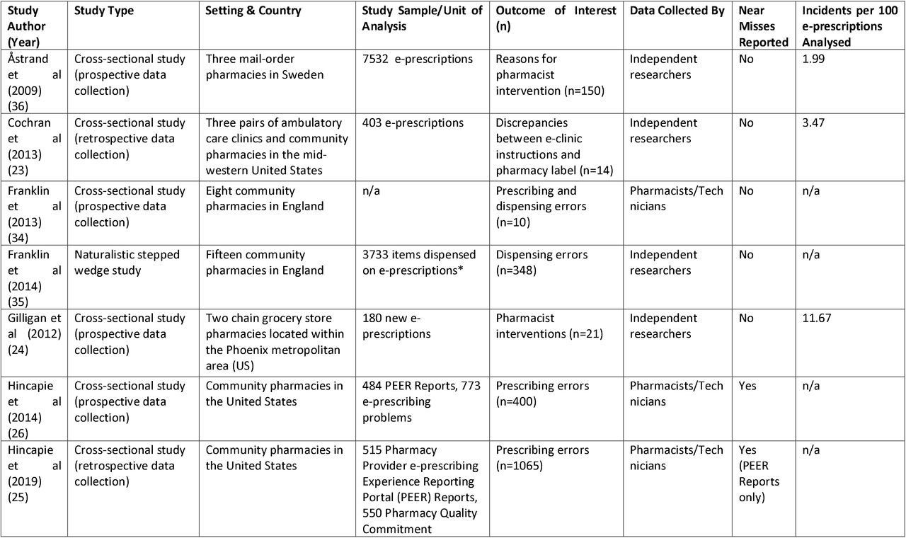 Study Characteristics