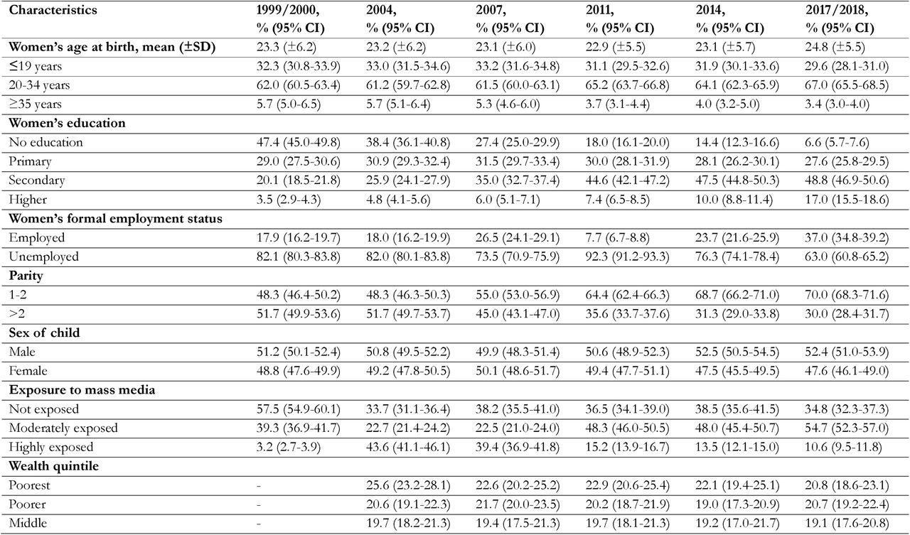 Background characteristics of the study respondents, 1999/2000-2017/18
