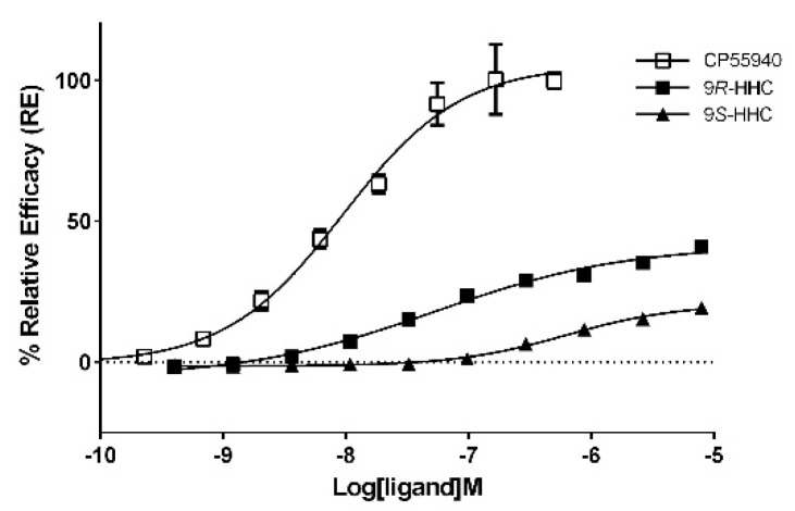 Agonist mode CB1 β-arrestin assay for CP 55940 and HHC isomers after 90 min incubation time using PathHunter® assay; 100% relative activity was normalized to the maximum (±)-CP 55,940 stimulation and 0% relative activity to compound vehicle control. Error bars represent the standard deviation of three independent measurements.